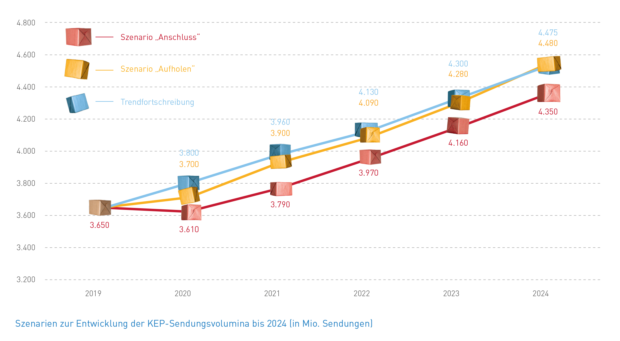 Abb_22 Szenarien zur Entwicklung der KEP-Sendungsvolumina bis 2024